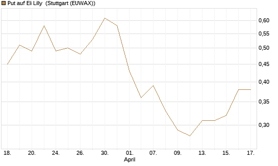 Put auf Eli Lilly [Vontobel] Chart