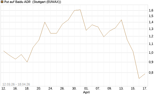 Put auf Baidu ADR [Vontobel] Chart