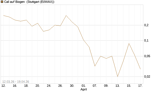 Call auf Biogen [Vontobel] Chart