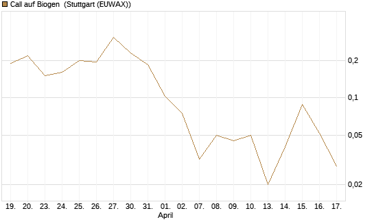 Call auf Biogen [Vontobel] Chart