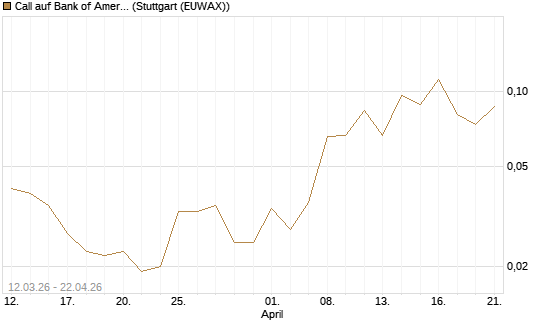 Call auf Bank of America [Vontobel] Chart