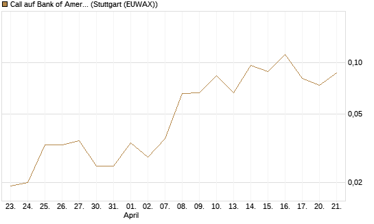 Call auf Bank of America [Vontobel] Chart