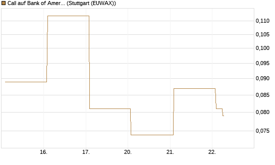 Call auf Bank of America [Vontobel] Chart