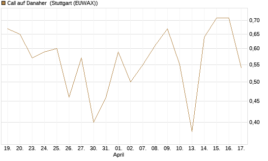 Call auf Danaher [Vontobel] Chart