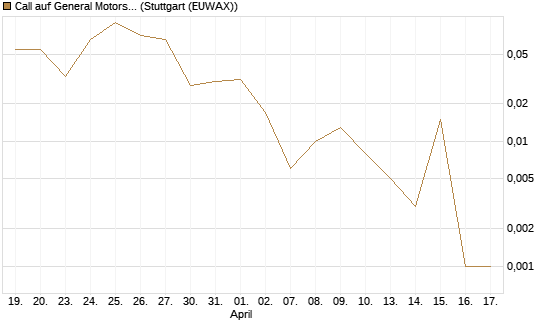 Call auf General Motors [Vontobel] Chart