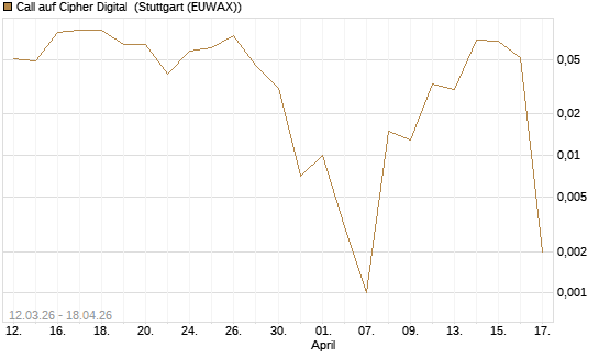 Call auf Cipher Digital [Vontobel] Chart