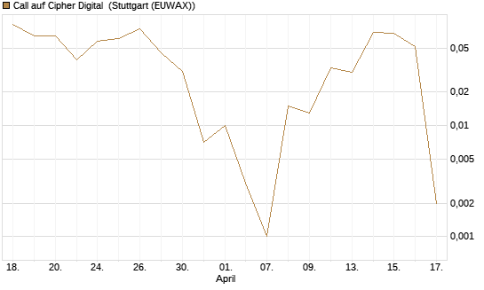 Call auf Cipher Digital [Vontobel] Chart