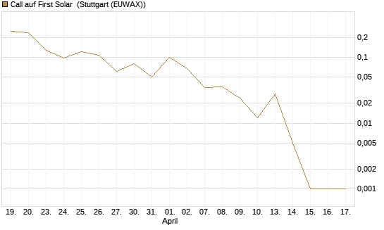 Call auf First Solar [Vontobel] Chart