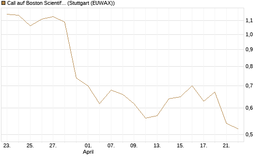 Call auf Boston Scientific [Vontobel] Chart
