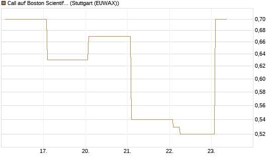 Call auf Boston Scientific [Vontobel] Chart