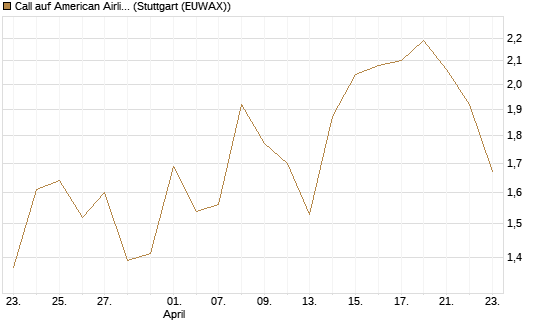 Call auf American Airlines Group [Vontobel] Chart