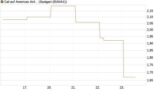 Call auf American Airlines Group [Vontobel] Chart