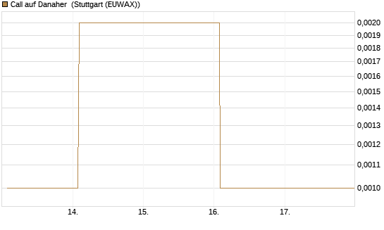 Call auf Danaher [Vontobel] Chart