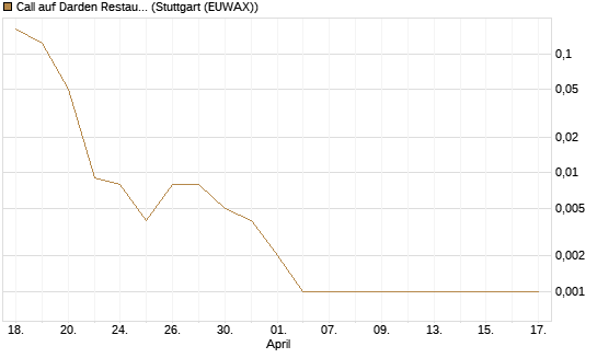 Call auf Darden Restaurants [Vontobel] Chart