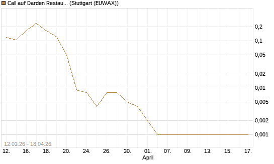Call auf Darden Restaurants [Vontobel] Chart