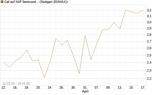 Call auf NXP Semiconductors N.V. [Vontobel] Chart
