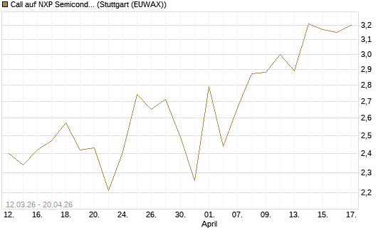 Call auf NXP Semiconductors N.V. [Vontobel] Chart