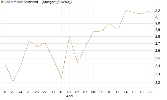 Call auf NXP Semiconductors N.V. [Vontobel] Chart