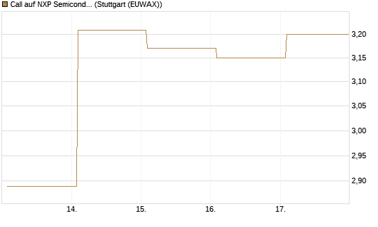 Call auf NXP Semiconductors N.V. [Vontobel] Chart