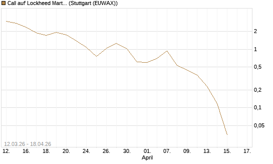 Call auf Lockheed Martin [Vontobel] Chart