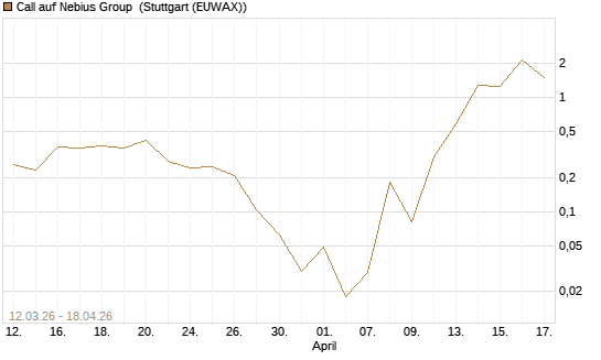 Call auf Nebius Group [Vontobel] Chart
