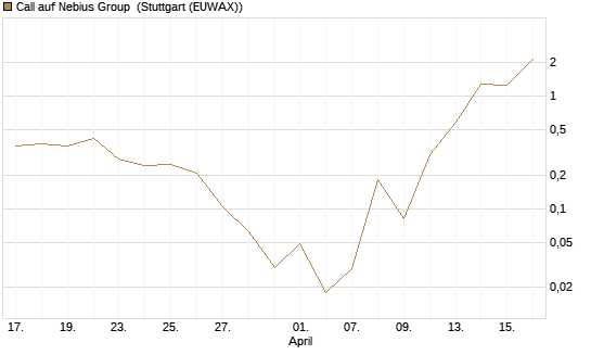 Call auf Nebius Group [Vontobel] Chart