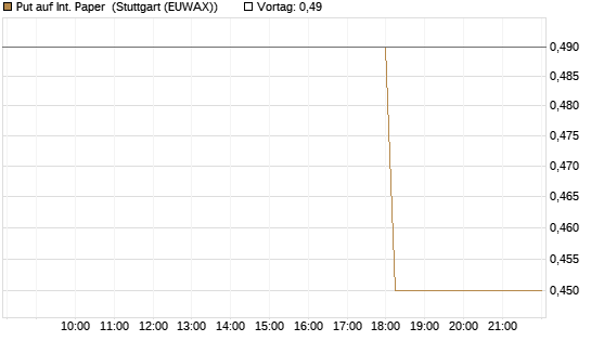 Put auf Int. Paper [J.P. Morgan Structured Products B.V.] Chart