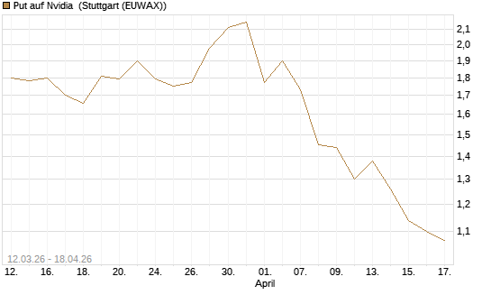 Put auf Nvidia [J.P. Morgan Structured Products B.V.] Chart