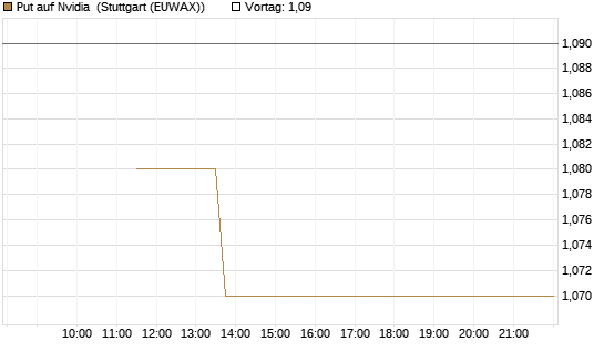 Put auf Nvidia [J.P. Morgan Structured Products B.V.] Chart