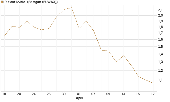 Put auf Nvidia [J.P. Morgan Structured Products B.V.] Chart
