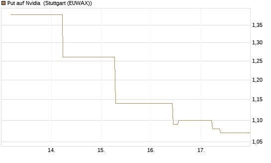 Put auf Nvidia [J.P. Morgan Structured Products B.V.] Chart