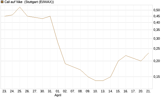 Call auf Nike [J.P. Morgan Structured Products B.V.] Chart