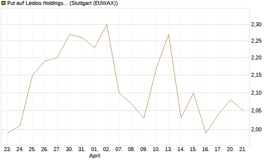 Put auf Leidos Holdings [J.P. Morgan Structured Products B.V.] Chart