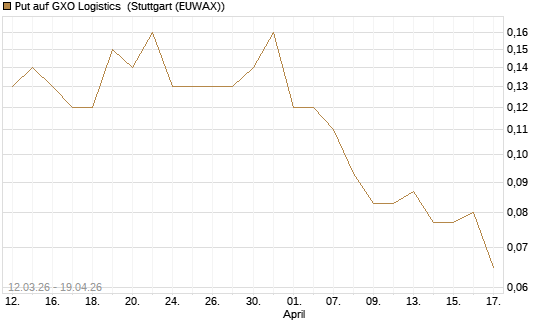 Put auf GXO Logistics [J.P. Morgan Structured Products B.V.] Chart