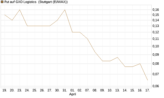 Put auf GXO Logistics [J.P. Morgan Structured Products B.V.] Chart
