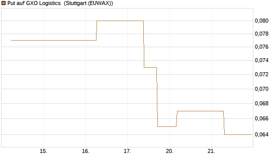 Put auf GXO Logistics [J.P. Morgan Structured Products B.V.] Chart