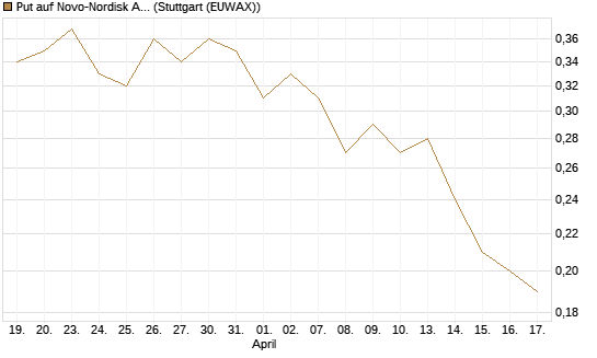Put auf Novo-Nordisk ADR [J.P. Morgan Structured Products B.V.] Chart