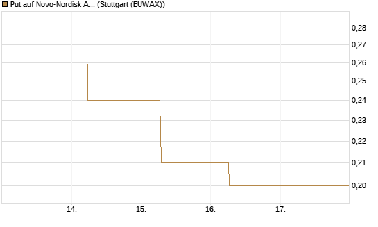 Put auf Novo-Nordisk ADR [J.P. Morgan Structured Products B.V.] Chart
