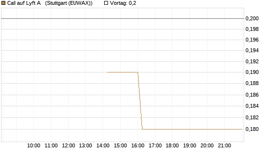 Call auf Lyft A  [J.P. Morgan Structured Products B.V.] Chart