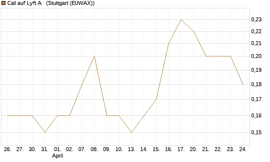 Call auf Lyft A  [J.P. Morgan Structured Products B.V.] Chart