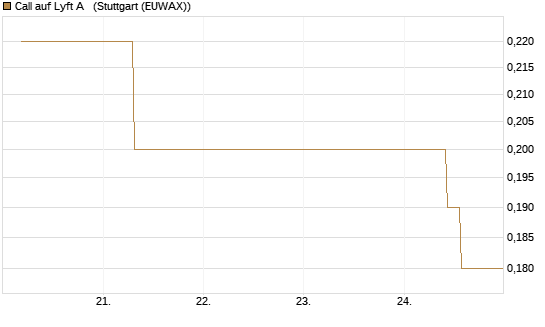 Call auf Lyft A  [J.P. Morgan Structured Products B.V.] Chart