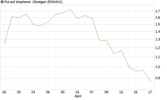 Put auf Amphenol [J.P. Morgan Structured Products B.V.] Chart