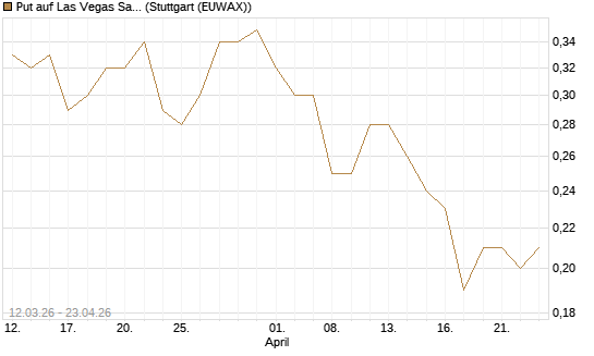 Put auf Las Vegas Sands [J.P. Morgan Structured Products B.V.] Chart