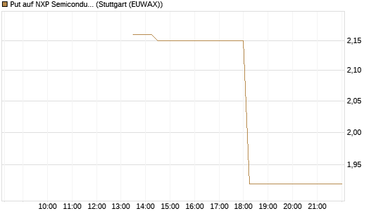 Put auf NXP Semiconductors N.V. [J.P. Morgan Structured Products B.V.] Chart