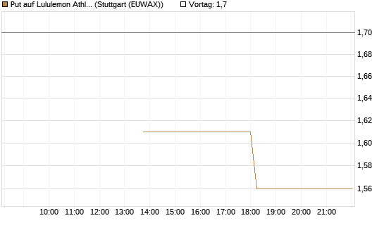 Put auf Lululemon Athletica [J.P. Morgan Structured Products B.V.] Chart