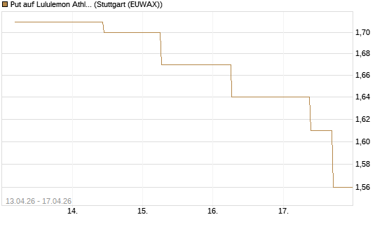 Put auf Lululemon Athletica [J.P. Morgan Structured Products B.V.] Chart