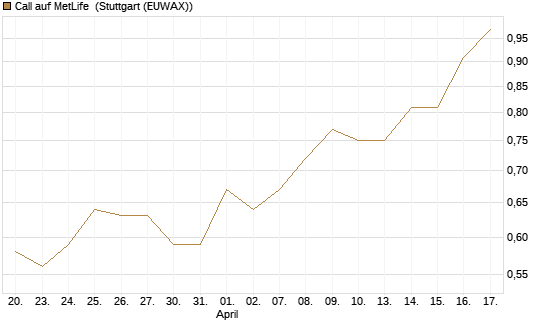 Call auf MetLife [J.P. Morgan Structured Products B.V.] Chart
