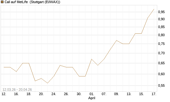 Call auf MetLife [J.P. Morgan Structured Products B.V.] Chart