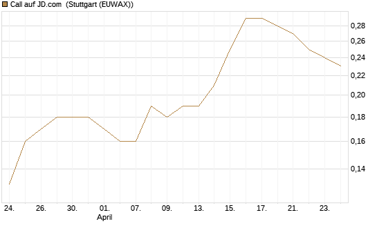 Call auf JD.com [J.P. Morgan Structured Products B.V.] Chart