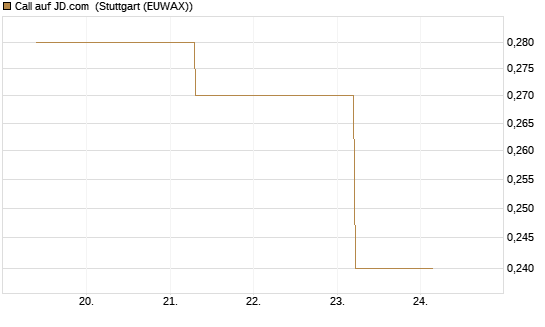 Call auf JD.com [J.P. Morgan Structured Products B.V.] Chart